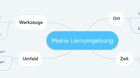Mind Map: Meine Lernumgebung