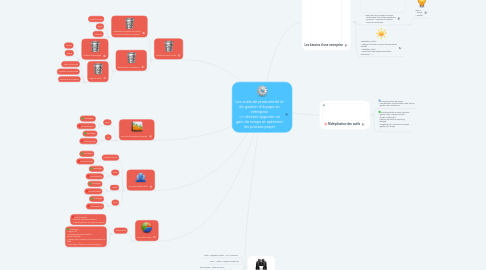 Mind Map: Les outils de productivité et de gestion d'équipe en entreprise => doivent apporter un gain de temps et optimiser les process projet