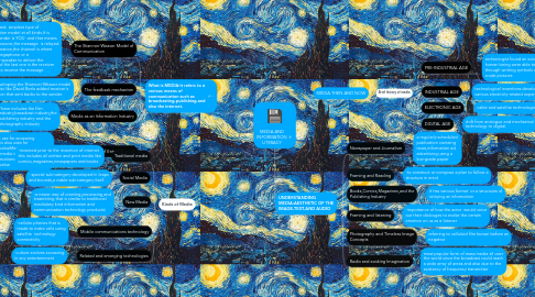 Mind Map: MEDIA AND INFORMATION LITERACY