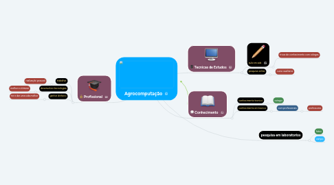 Mind Map: Agrocomputação