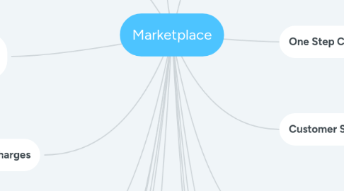 Mind Map: Marketplace