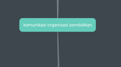 Mind Map: komunikasi organisasi pendidikan