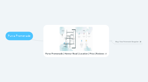 Mind Map: Purva Promenade