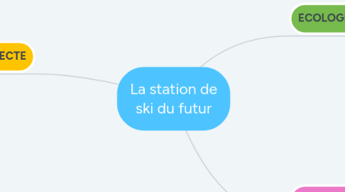 Mind Map: La station de ski du futur