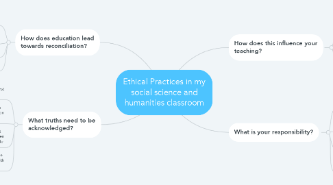 Mind Map: Ethical Practices in my social science and humanities classroom