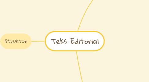 Mind Map: Teks Editorial