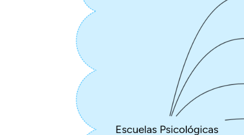 Mind Map: Escuelas Psicológicas