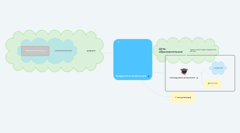 Mind Map: Квадратичная функция