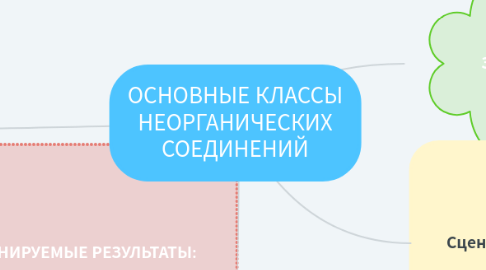 Mind Map: ОСНОВНЫЕ КЛАССЫ НЕОРГАНИЧЕСКИХ СОЕДИНЕНИЙ