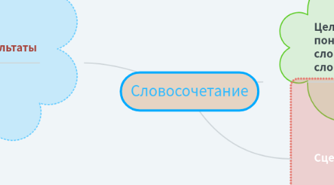 Mind Map: Словосочетание