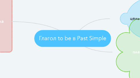 Mind Map: Глагол to be в Past Simple