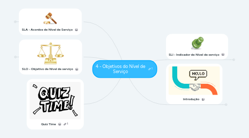 Mind Map: 4 - Objetivos do Nível de Serviço