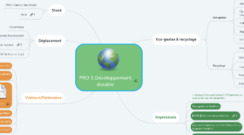 Mind Map: PRO 5 Développement durable