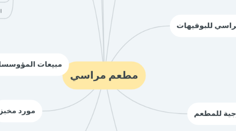 Mind Map: مطعم مراسي