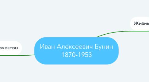 Mind Map: Иван Алексеевич Бунин 1870-1953