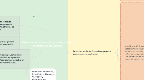 Mind Map: Sistemas de información y su apoyo a las Instituciones educativas