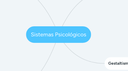 Mind Map: Sistemas Psicológicos