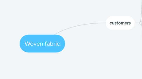 Mind Map: Woven fabric