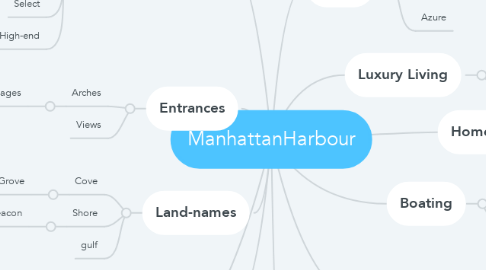 Mind Map: ManhattanHarbour