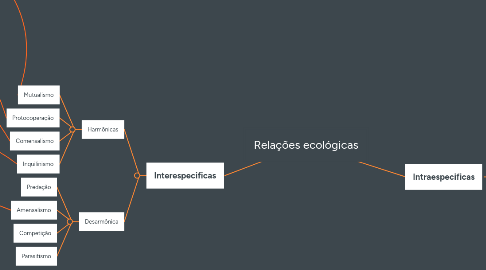 Mind Map: Relações ecológicas