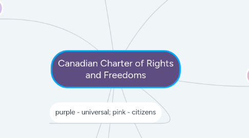 Mind Map: Canadian Charter of Rights and Freedoms