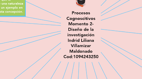 Mind Map: Procesos Cognoscitivos Momento 2- Diseño de la investigación Indrid Liliana Villamizar Maldonado Cod:1094243250