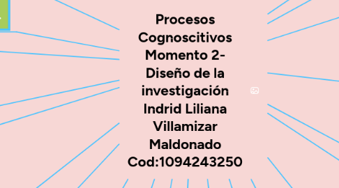 Mind Map: Procesos Cognoscitivos Momento 2- Diseño de la investigación Indrid Liliana Villamizar Maldonado Cod:1094243250