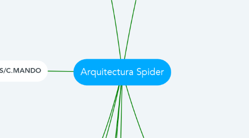 Mind Map: Arquitectura Spider