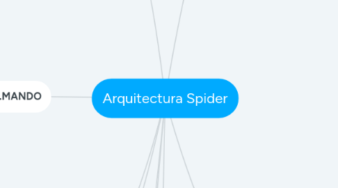 Mind Map: Arquitectura Spider