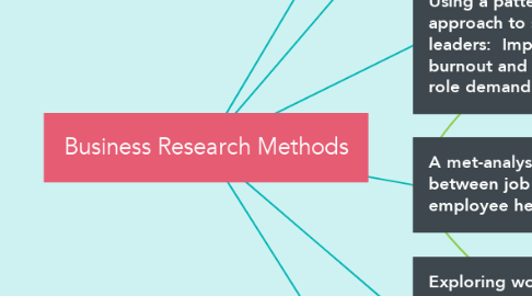 Mind Map: Business Research Methods