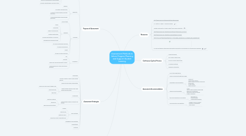 Mind Map: Assessment Methods to Inform Program Planning and Support Student Learning