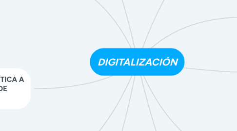 Mind Map: DIGITALIZACIÓN