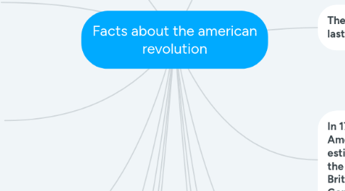 Mind Map: Facts about the american revolution