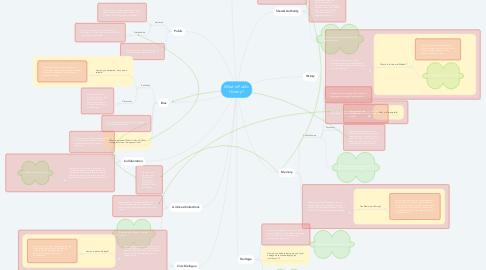 Mind Map: What is Public History?