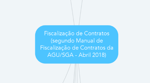 Mind Map: Fiscalização de Contratos (segundo Manual de Fiscalização de Contratos da AGU/SGA - Abril 2018)