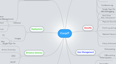 Mind Map: CorpIT