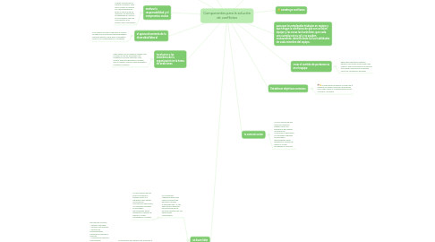 Mind Map: Componentes para la solución de conflictos