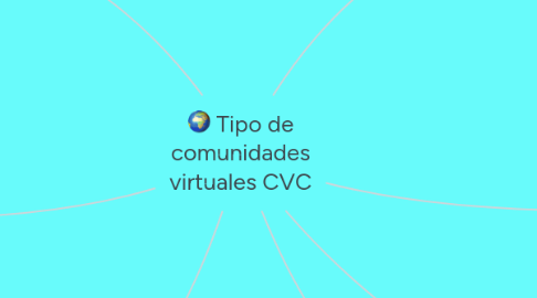 Mind Map: Tipo de comunidades virtuales CVC