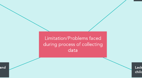 Mind Map: Limitation/Problems faced during process of collecting data