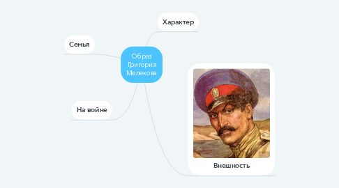Mind Map: Образ Григория Мелехова