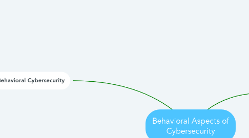 Mind Map: Behavioral Aspects of Cybersecurity