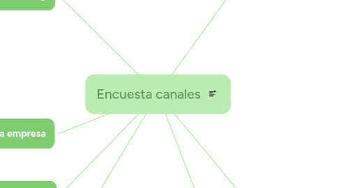 Mind Map: Encuesta canales