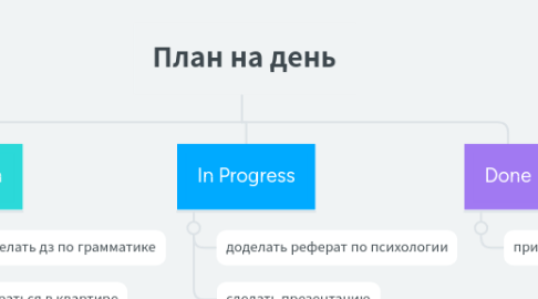 Mind Map: План на день