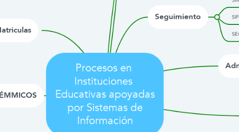 Mind Map: Procesos en  Instituciones  Educativas apoyadas por Sistemas de Información