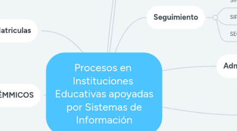 Mind Map: Procesos en Instituciones Educativas apoyadas por Sistemas de Información