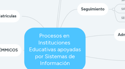 Mind Map: Procesos en  Instituciones  Educativas apoyadas por Sistemas de Información