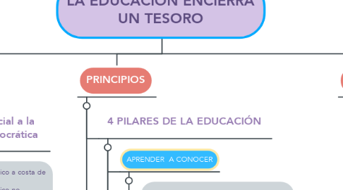 Mind Map: LA EDUCACIÓN ENCIERRA UN TESORO