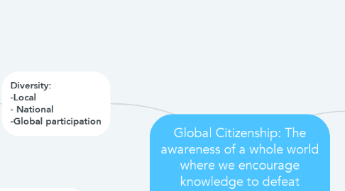 Mind Map: Global Citizenship: The awareness of a whole world where we encourage knowledge to defeat inequality and ignorance.