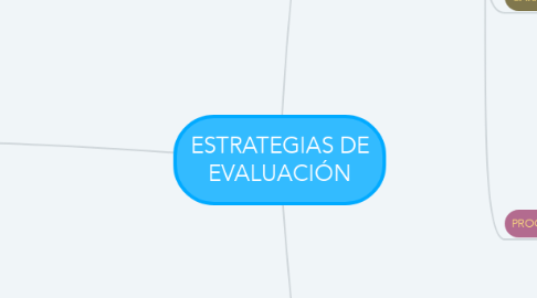 Mind Map: ESTRATEGIAS DE EVALUACIÓN