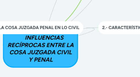 Mind Map: CAPÍTULO XII.                      INFLUENCIAS RECÍPROCAS ENTRE LA COSA JUZGADA CIVIL Y PENAL